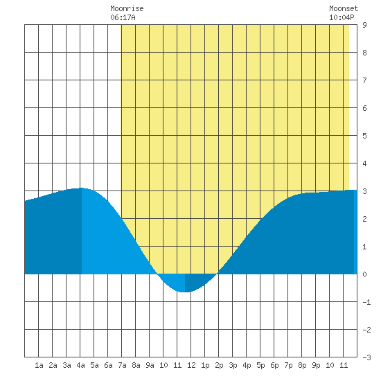 Okee Bay tide chart for Saturday, May 28, 2022