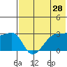 Okee Bay tide chart for Saturday, May 28, 2022