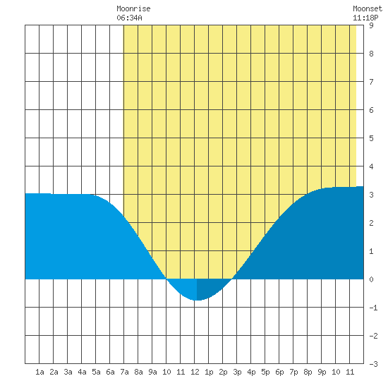 Okee Bay tide chart for Sunday, May 29, 2022