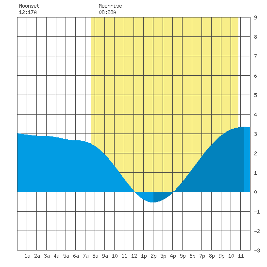 Okee Bay tide chart for Monday, May 2, 2022