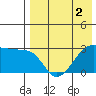 Okee Bay tide chart for Monday, May 2, 2022