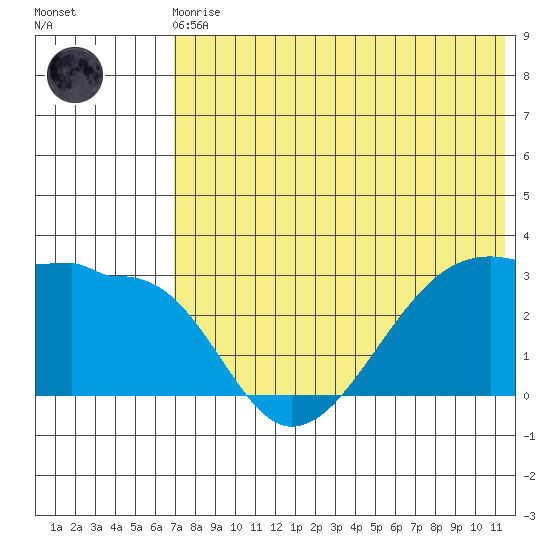 Okee Bay tide chart for Monday, May 30, 2022