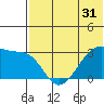 Okee Bay tide chart for Tuesday, May 31, 2022