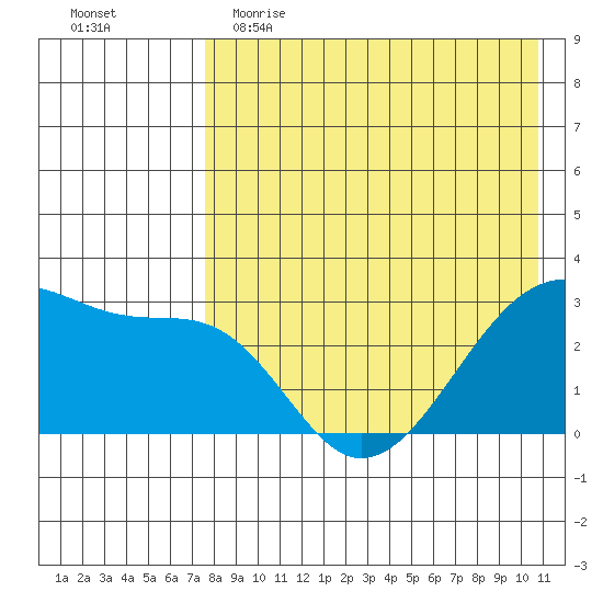 Okee Bay tide chart for Tuesday, May 3, 2022