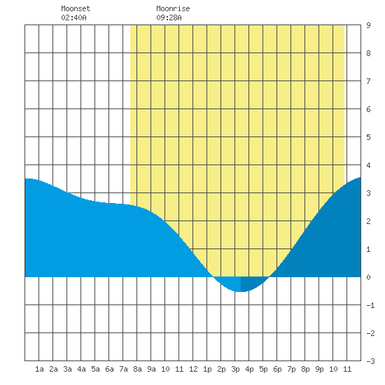 Okee Bay tide chart for Wednesday, May 4, 2022