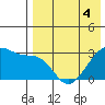 Okee Bay tide chart for Wednesday, May 4, 2022