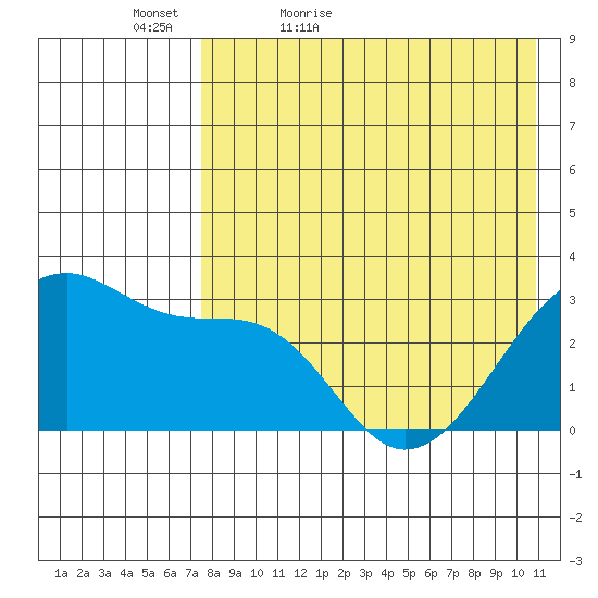 Okee Bay tide chart for Friday, May 6, 2022