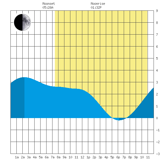 Okee Bay tide chart for Sunday, May 8, 2022