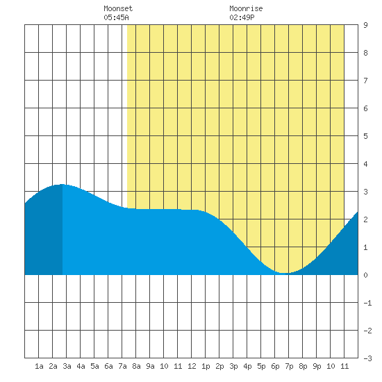 Okee Bay tide chart for Monday, May 9, 2022