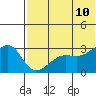 Okee Bay tide chart for Friday, June 10, 2022