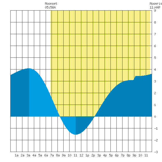 Okee Bay tide chart for Monday, June 13, 2022