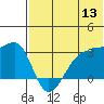 Okee Bay tide chart for Monday, June 13, 2022