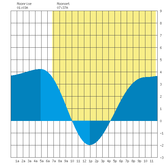 Okee Bay tide chart for Wednesday, June 15, 2022