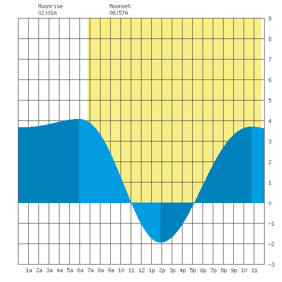 Okee Bay tide chart for Thursday, June 16, 2022