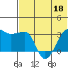 Okee Bay tide chart for Saturday, June 18, 2022