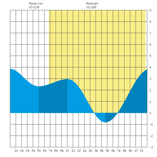 Okee Bay tide chart for Sunday, June 19, 2022