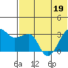 Okee Bay tide chart for Sunday, June 19, 2022