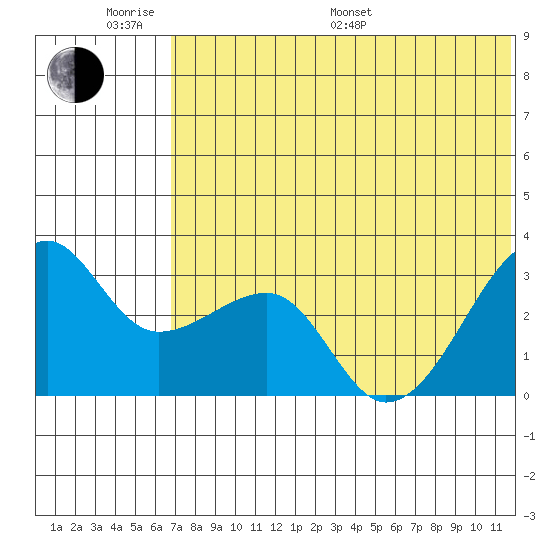 Okee Bay tide chart for Monday, June 20, 2022