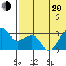 Okee Bay tide chart for Monday, June 20, 2022