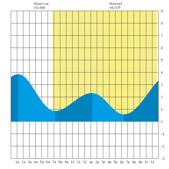 Okee Bay tide chart for Tuesday, June 21, 2022