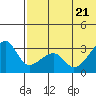 Okee Bay tide chart for Tuesday, June 21, 2022