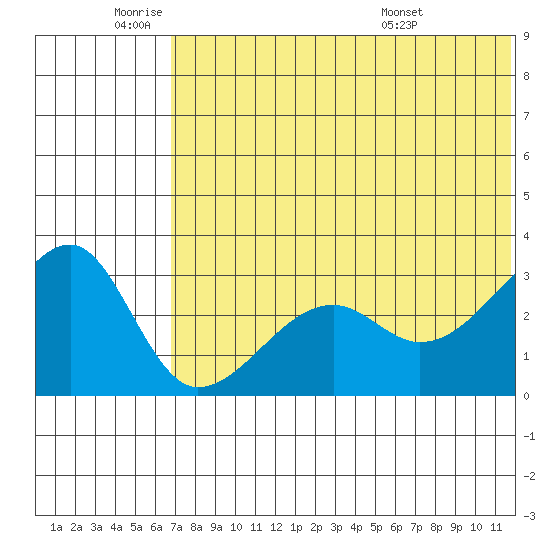 Okee Bay tide chart for Wednesday, June 22, 2022
