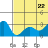 Okee Bay tide chart for Wednesday, June 22, 2022