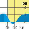 Okee Bay tide chart for Saturday, June 25, 2022