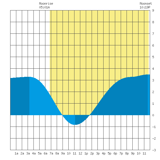 Okee Bay tide chart for Sunday, June 26, 2022