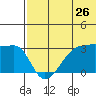 Okee Bay tide chart for Sunday, June 26, 2022