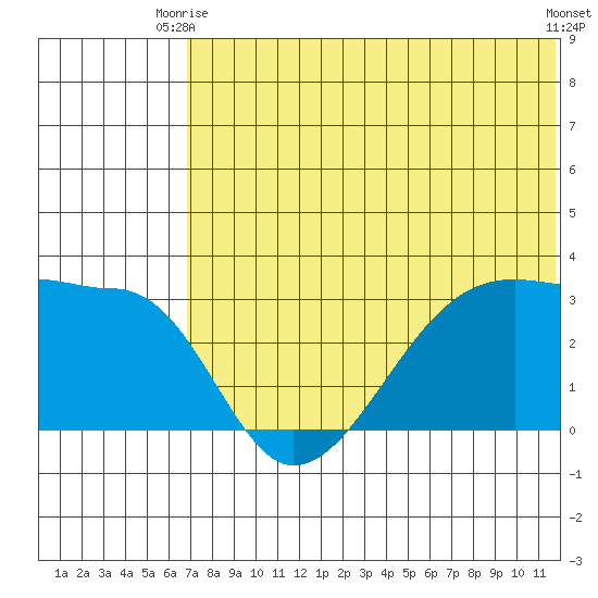 Okee Bay tide chart for Monday, June 27, 2022