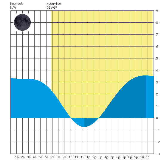Okee Bay tide chart for Tuesday, June 28, 2022