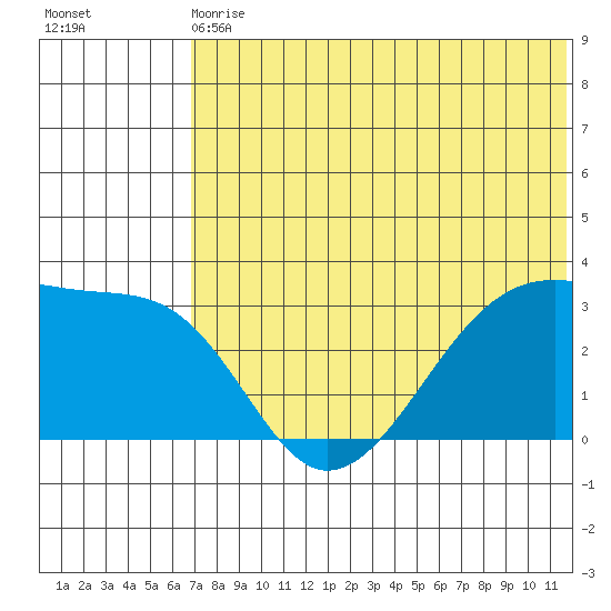 Okee Bay tide chart for Wednesday, June 29, 2022