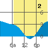 Okee Bay tide chart for Thursday, June 2, 2022