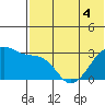 Okee Bay tide chart for Saturday, June 4, 2022