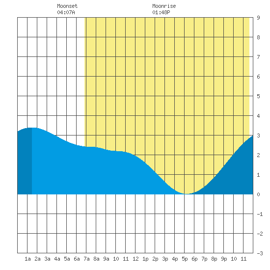 Okee Bay tide chart for Monday, June 6, 2022