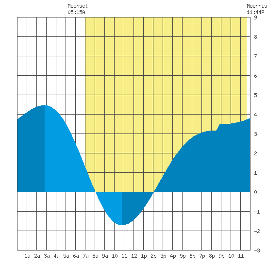 Okee Bay tide chart for Tuesday, July 12, 2022