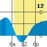 Okee Bay tide chart for Tuesday, July 12, 2022