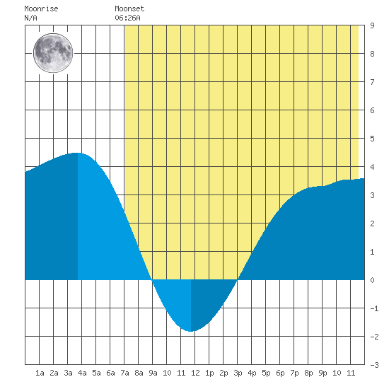 Okee Bay tide chart for Wednesday, July 13, 2022