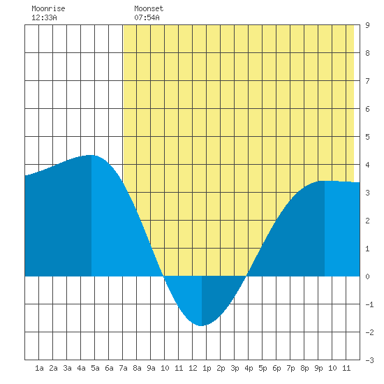Okee Bay tide chart for Thursday, July 14, 2022