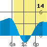 Okee Bay tide chart for Thursday, July 14, 2022