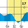 Okee Bay tide chart for Sunday, July 17, 2022
