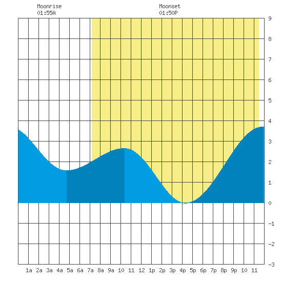 Okee Bay tide chart for Monday, July 18, 2022