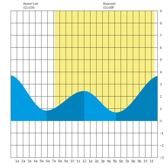 Okee Bay tide chart for Tuesday, July 19, 2022