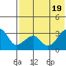 Okee Bay tide chart for Tuesday, July 19, 2022