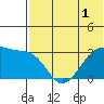 Okee Bay tide chart for Friday, July 1, 2022