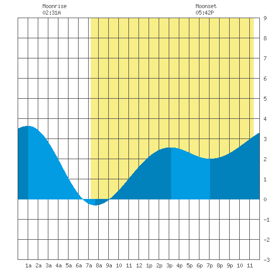 Okee Bay tide chart for Thursday, July 21, 2022