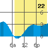 Okee Bay tide chart for Friday, July 22, 2022