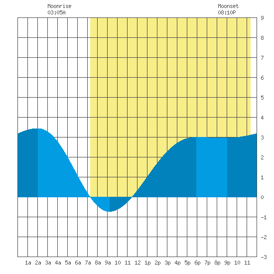 Okee Bay tide chart for Saturday, July 23, 2022