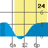 Okee Bay tide chart for Sunday, July 24, 2022